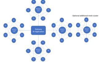 为物联网优化传感器网络设计 网络与信息安全软件开发策略