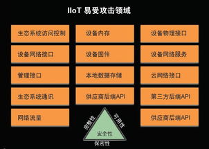 网络安全架构设计与IIoT安全完整性提升策略